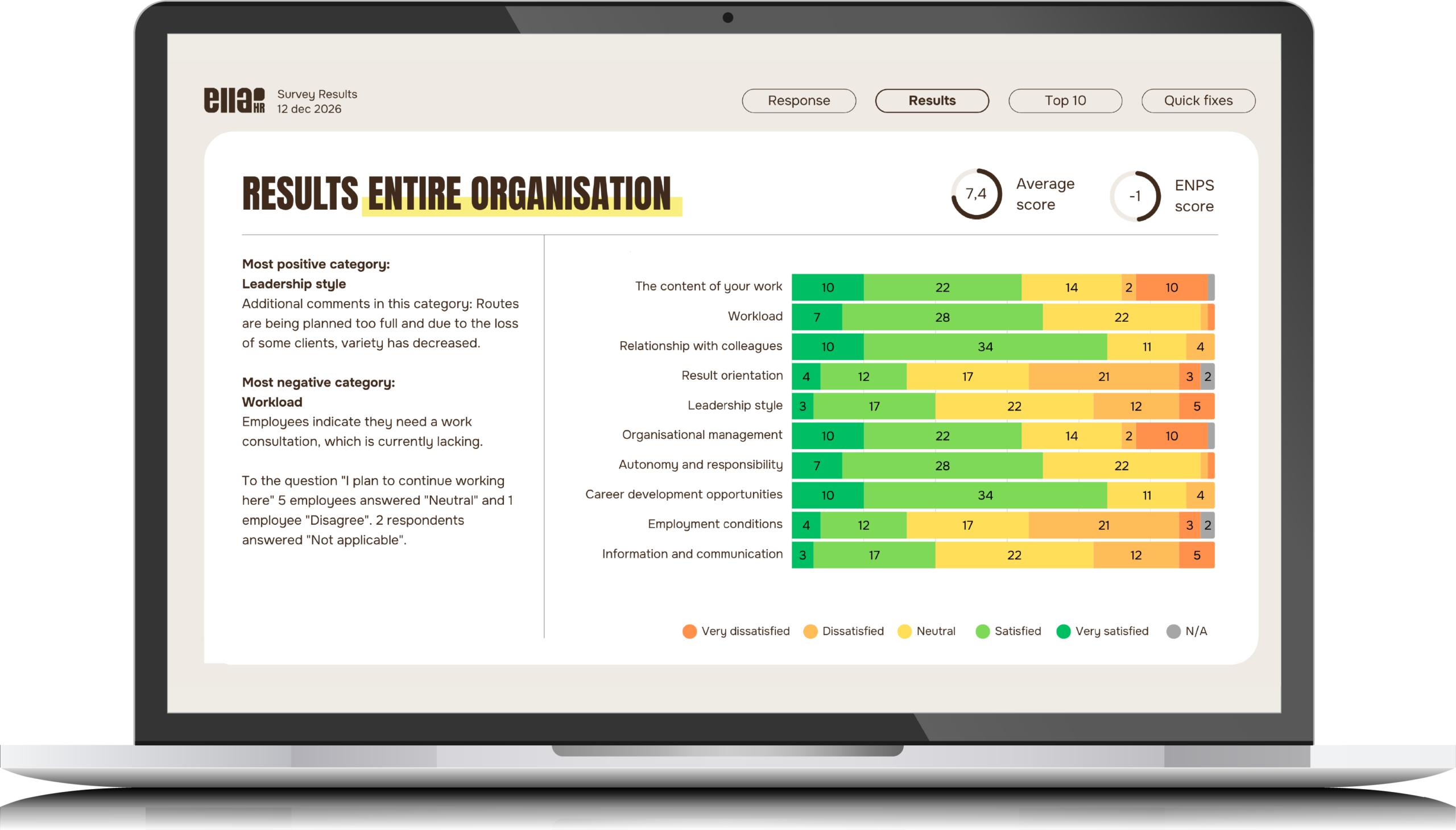 Screenshot of the EllaHR dashboard showing the results of an employee satisfaction survey.